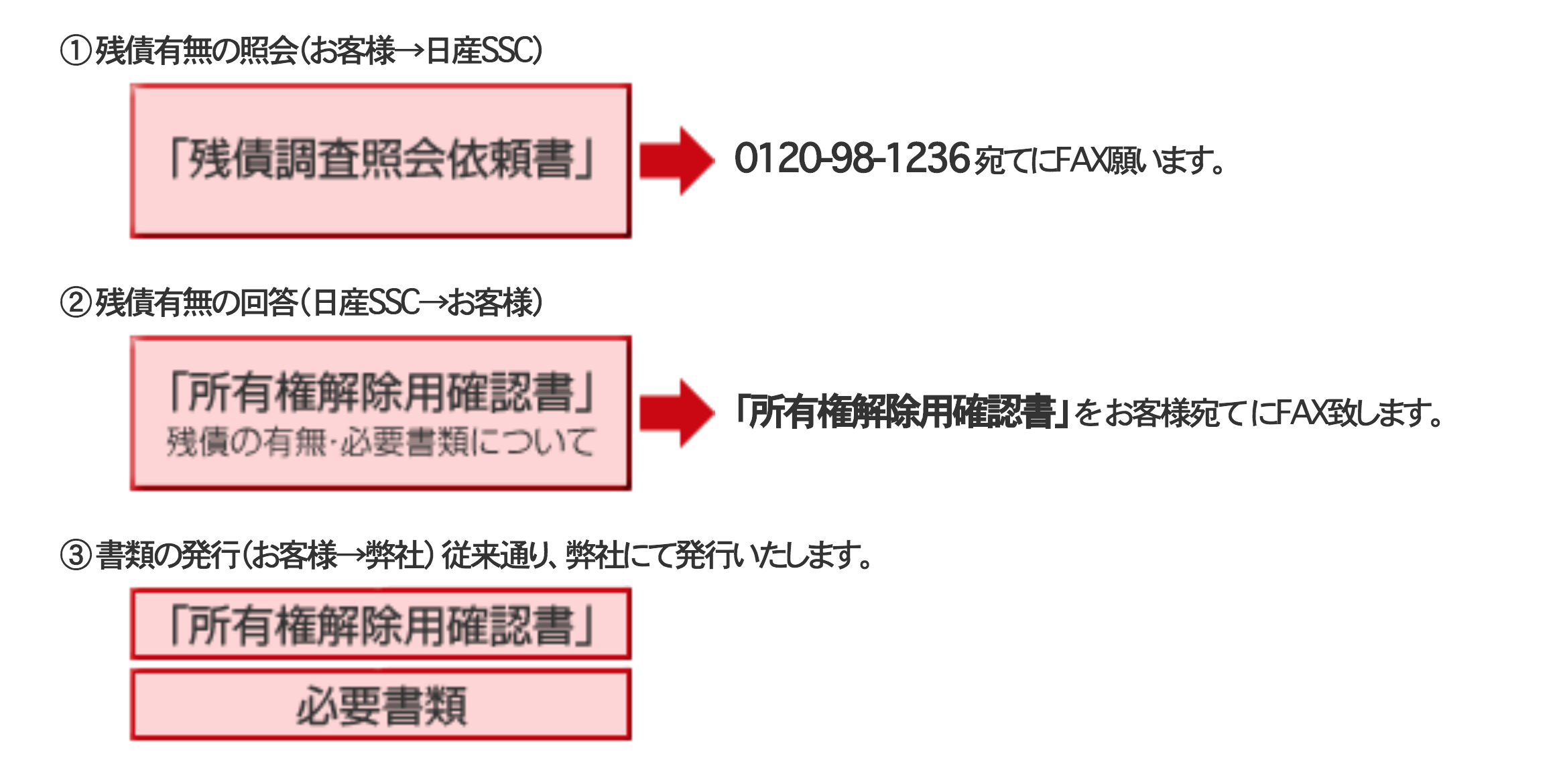 日産プリンス群馬販売株式会社 所有権解除手続き